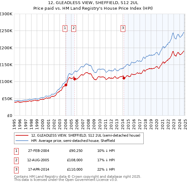 12, GLEADLESS VIEW, SHEFFIELD, S12 2UL: Price paid vs HM Land Registry's House Price Index