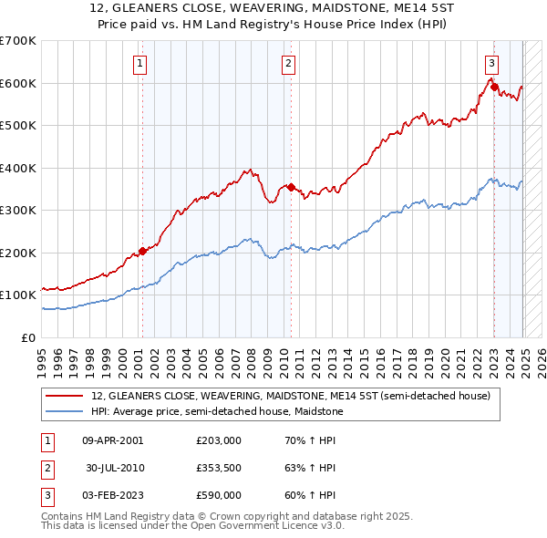 12, GLEANERS CLOSE, WEAVERING, MAIDSTONE, ME14 5ST: Price paid vs HM Land Registry's House Price Index