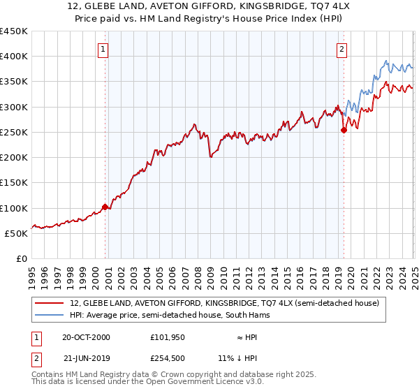 12, GLEBE LAND, AVETON GIFFORD, KINGSBRIDGE, TQ7 4LX: Price paid vs HM Land Registry's House Price Index