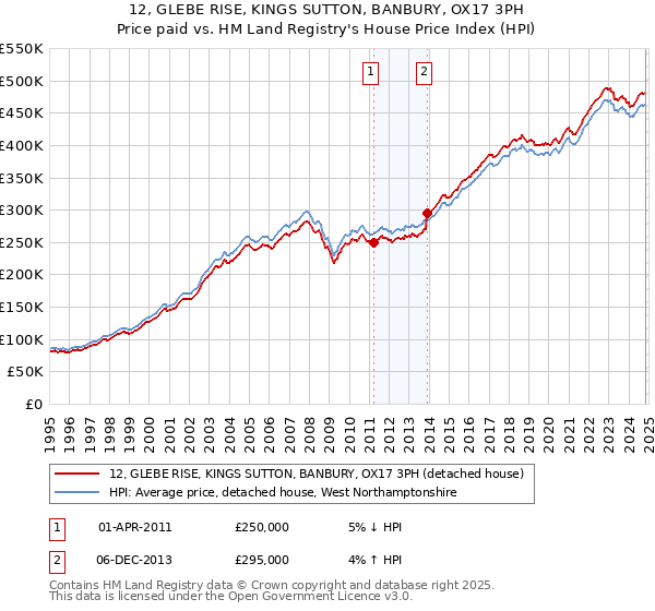 12, GLEBE RISE, KINGS SUTTON, BANBURY, OX17 3PH: Price paid vs HM Land Registry's House Price Index