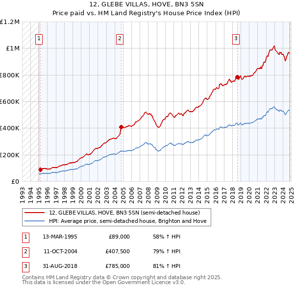 12, GLEBE VILLAS, HOVE, BN3 5SN: Price paid vs HM Land Registry's House Price Index