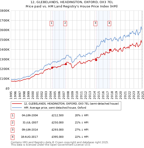 12, GLEBELANDS, HEADINGTON, OXFORD, OX3 7EL: Price paid vs HM Land Registry's House Price Index