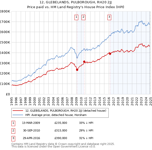 12, GLEBELANDS, PULBOROUGH, RH20 2JJ: Price paid vs HM Land Registry's House Price Index