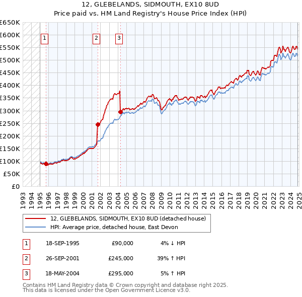 12, GLEBELANDS, SIDMOUTH, EX10 8UD: Price paid vs HM Land Registry's House Price Index