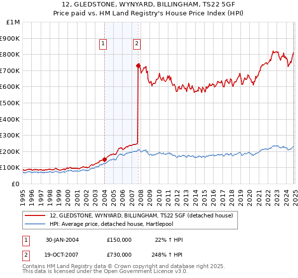 12, GLEDSTONE, WYNYARD, BILLINGHAM, TS22 5GF: Price paid vs HM Land Registry's House Price Index