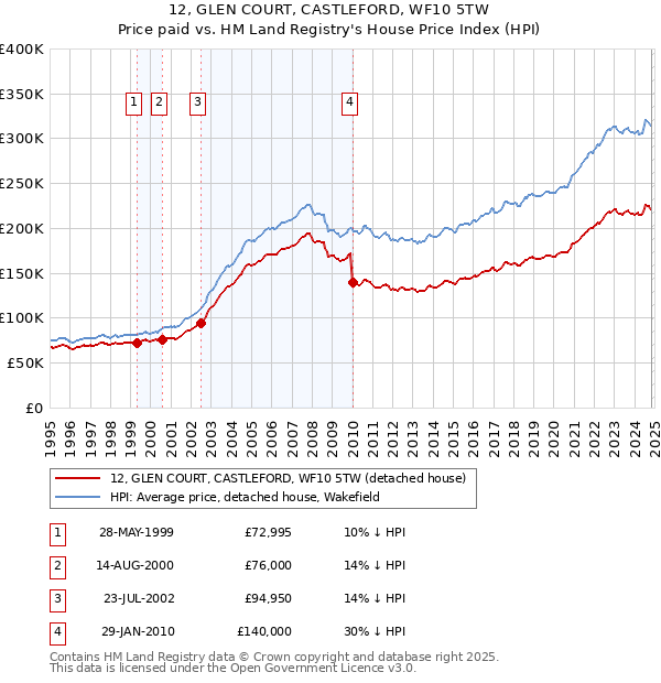 12, GLEN COURT, CASTLEFORD, WF10 5TW: Price paid vs HM Land Registry's House Price Index