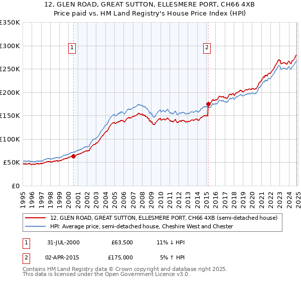 12, GLEN ROAD, GREAT SUTTON, ELLESMERE PORT, CH66 4XB: Price paid vs HM Land Registry's House Price Index