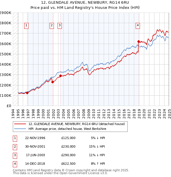 12, GLENDALE AVENUE, NEWBURY, RG14 6RU: Price paid vs HM Land Registry's House Price Index