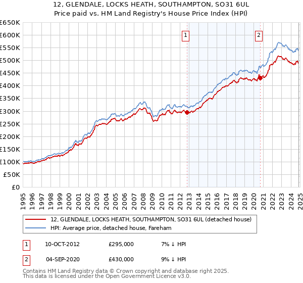 12, GLENDALE, LOCKS HEATH, SOUTHAMPTON, SO31 6UL: Price paid vs HM Land Registry's House Price Index