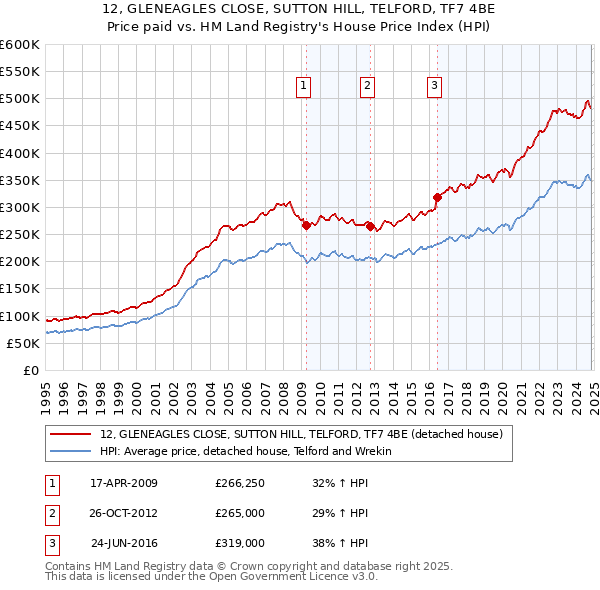 12, GLENEAGLES CLOSE, SUTTON HILL, TELFORD, TF7 4BE: Price paid vs HM Land Registry's House Price Index