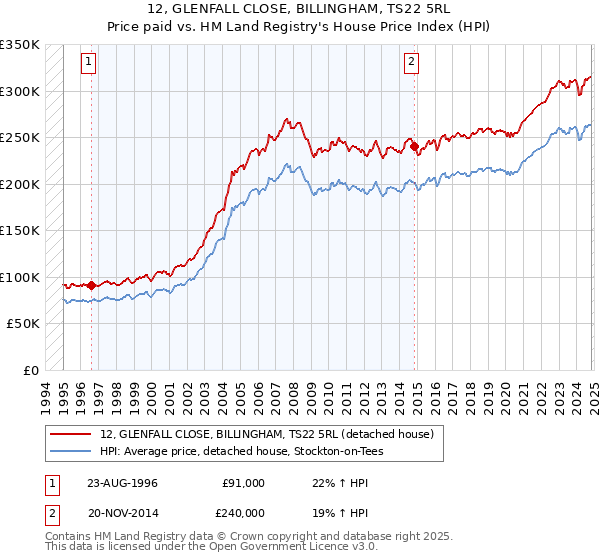 12, GLENFALL CLOSE, BILLINGHAM, TS22 5RL: Price paid vs HM Land Registry's House Price Index