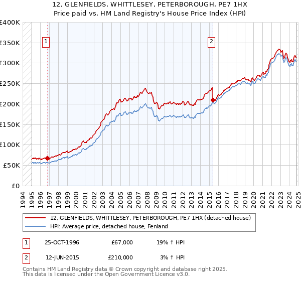 12, GLENFIELDS, WHITTLESEY, PETERBOROUGH, PE7 1HX: Price paid vs HM Land Registry's House Price Index