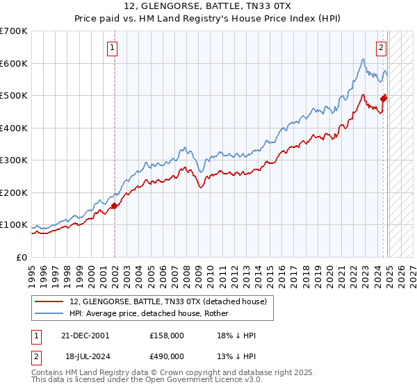 12, GLENGORSE, BATTLE, TN33 0TX: Price paid vs HM Land Registry's House Price Index