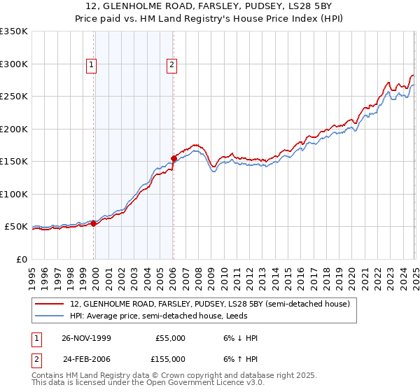 12, GLENHOLME ROAD, FARSLEY, PUDSEY, LS28 5BY: Price paid vs HM Land Registry's House Price Index