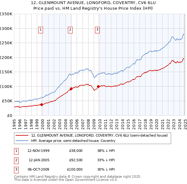 12, GLENMOUNT AVENUE, LONGFORD, COVENTRY, CV6 6LU: Price paid vs HM Land Registry's House Price Index