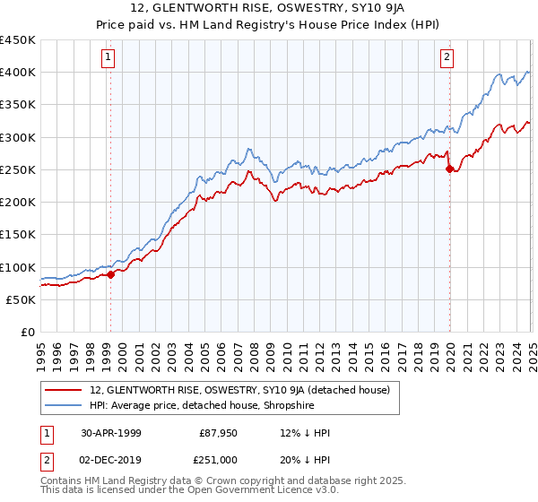 12, GLENTWORTH RISE, OSWESTRY, SY10 9JA: Price paid vs HM Land Registry's House Price Index