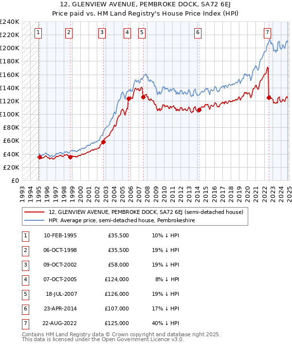 12, GLENVIEW AVENUE, PEMBROKE DOCK, SA72 6EJ: Price paid vs HM Land Registry's House Price Index