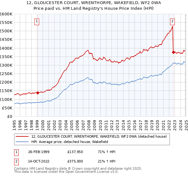 12, GLOUCESTER COURT, WRENTHORPE, WAKEFIELD, WF2 0WA: Price paid vs HM Land Registry's House Price Index