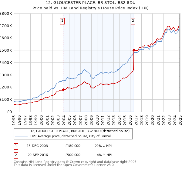 12, GLOUCESTER PLACE, BRISTOL, BS2 8DU: Price paid vs HM Land Registry's House Price Index