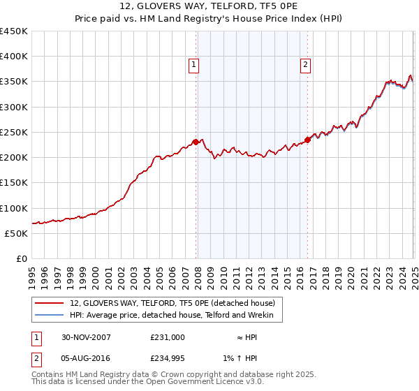 12, GLOVERS WAY, TELFORD, TF5 0PE: Price paid vs HM Land Registry's House Price Index