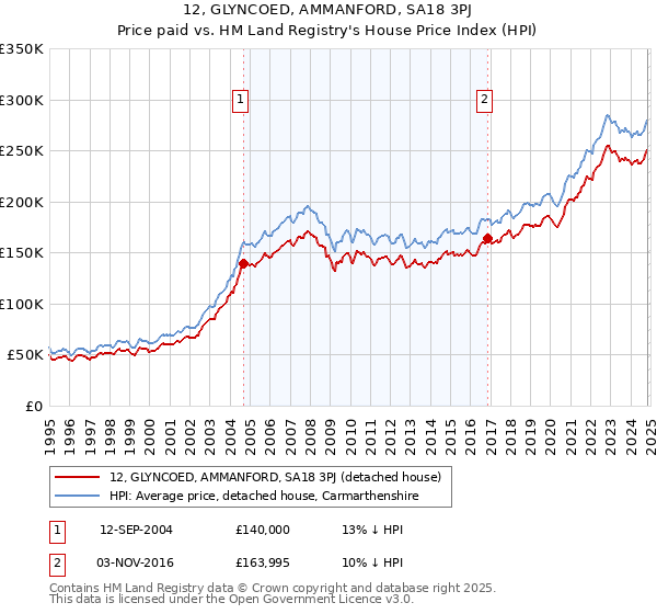 12, GLYNCOED, AMMANFORD, SA18 3PJ: Price paid vs HM Land Registry's House Price Index