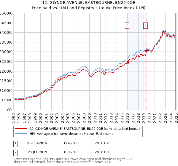 12, GLYNDE AVENUE, EASTBOURNE, BN22 9QE: Price paid vs HM Land Registry's House Price Index