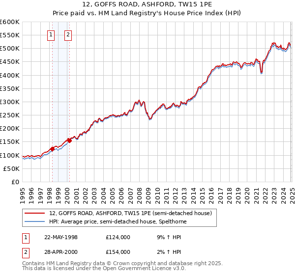 12, GOFFS ROAD, ASHFORD, TW15 1PE: Price paid vs HM Land Registry's House Price Index