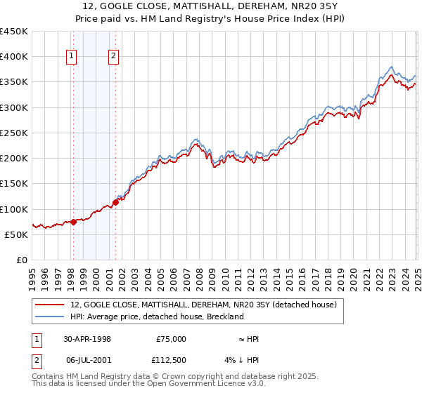 12, GOGLE CLOSE, MATTISHALL, DEREHAM, NR20 3SY: Price paid vs HM Land Registry's House Price Index