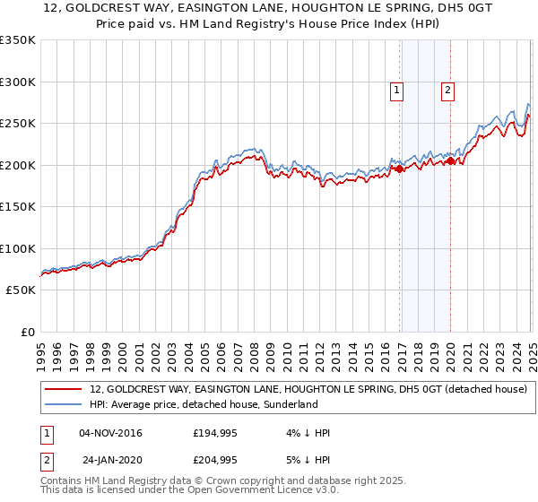 12, GOLDCREST WAY, EASINGTON LANE, HOUGHTON LE SPRING, DH5 0GT: Price paid vs HM Land Registry's House Price Index