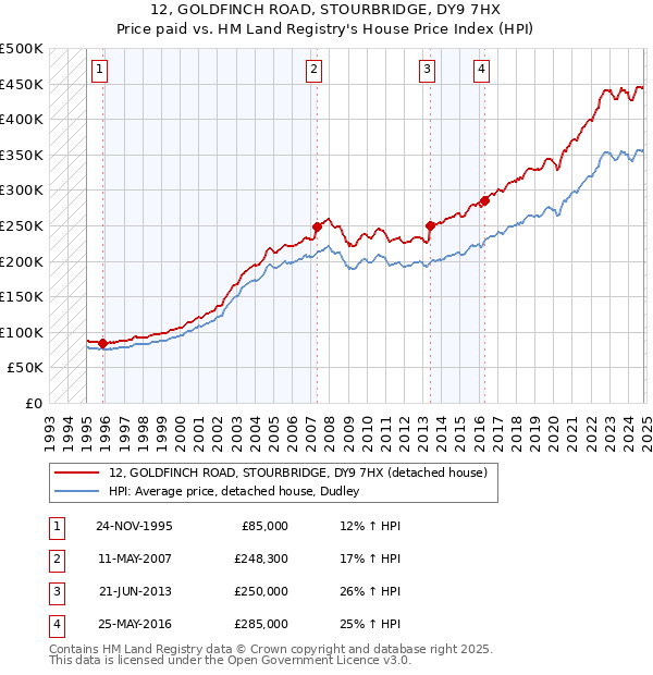 12, GOLDFINCH ROAD, STOURBRIDGE, DY9 7HX: Price paid vs HM Land Registry's House Price Index