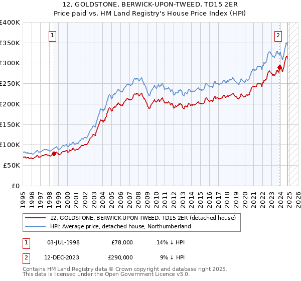 12, GOLDSTONE, BERWICK-UPON-TWEED, TD15 2ER: Price paid vs HM Land Registry's House Price Index