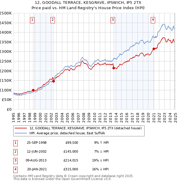 12, GOODALL TERRACE, KESGRAVE, IPSWICH, IP5 2TX: Price paid vs HM Land Registry's House Price Index