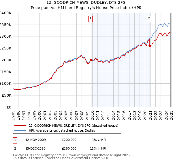 12, GOODRICH MEWS, DUDLEY, DY3 2FG: Price paid vs HM Land Registry's House Price Index