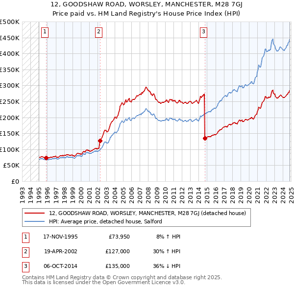 12, GOODSHAW ROAD, WORSLEY, MANCHESTER, M28 7GJ: Price paid vs HM Land Registry's House Price Index