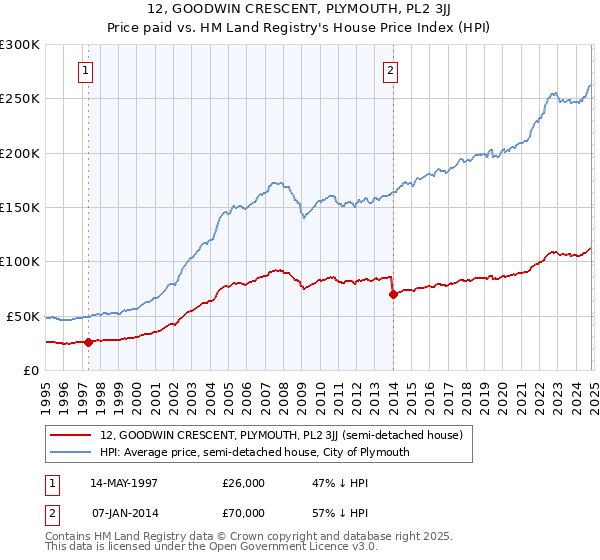 12, GOODWIN CRESCENT, PLYMOUTH, PL2 3JJ: Price paid vs HM Land Registry's House Price Index