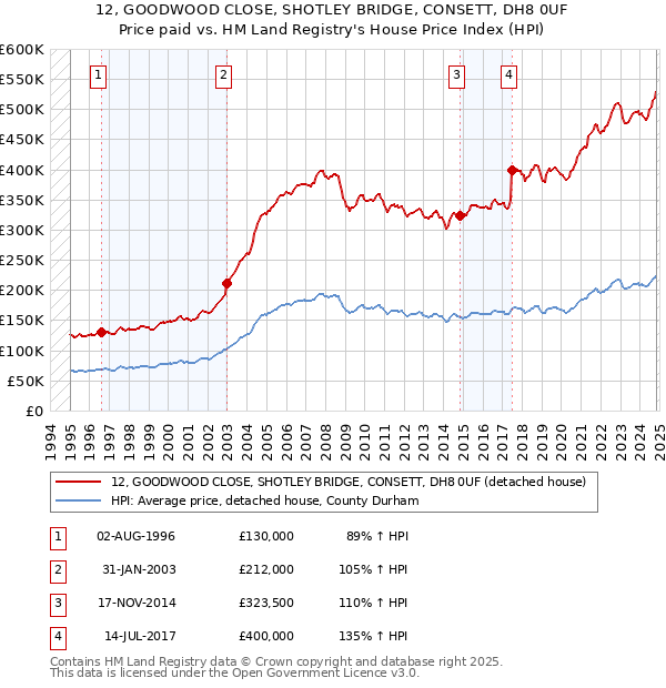 12, GOODWOOD CLOSE, SHOTLEY BRIDGE, CONSETT, DH8 0UF: Price paid vs HM Land Registry's House Price Index