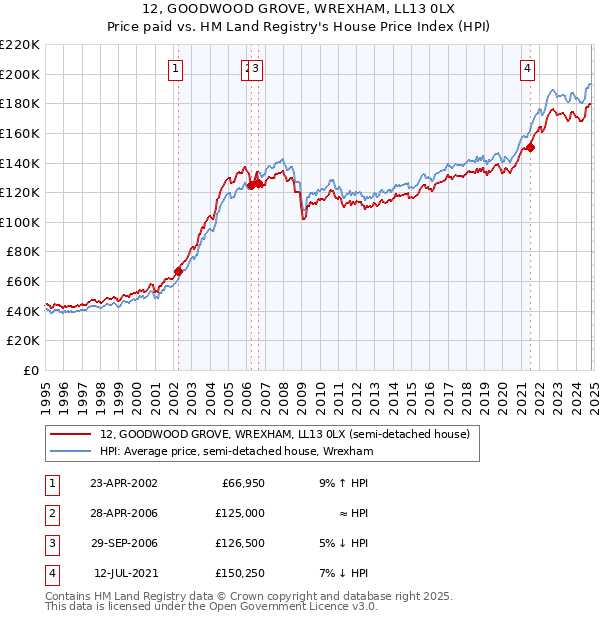 12, GOODWOOD GROVE, WREXHAM, LL13 0LX: Price paid vs HM Land Registry's House Price Index