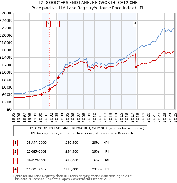 12, GOODYERS END LANE, BEDWORTH, CV12 0HR: Price paid vs HM Land Registry's House Price Index