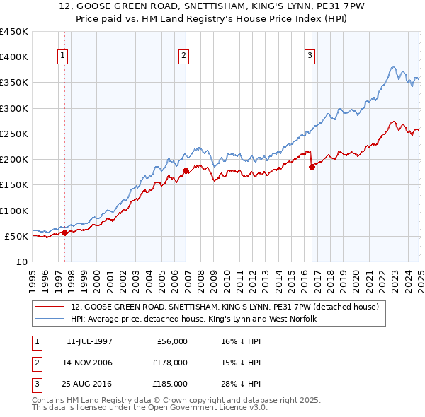 12, GOOSE GREEN ROAD, SNETTISHAM, KING'S LYNN, PE31 7PW: Price paid vs HM Land Registry's House Price Index