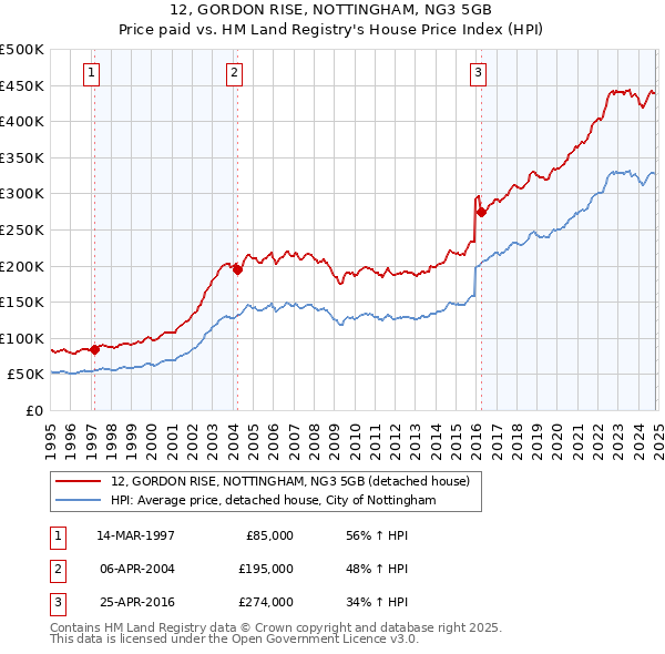 12, GORDON RISE, NOTTINGHAM, NG3 5GB: Price paid vs HM Land Registry's House Price Index