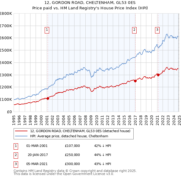 12, GORDON ROAD, CHELTENHAM, GL53 0ES: Price paid vs HM Land Registry's House Price Index