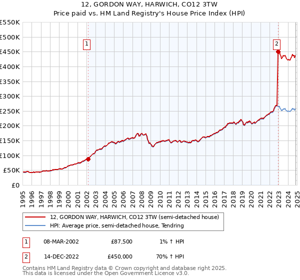 12, GORDON WAY, HARWICH, CO12 3TW: Price paid vs HM Land Registry's House Price Index