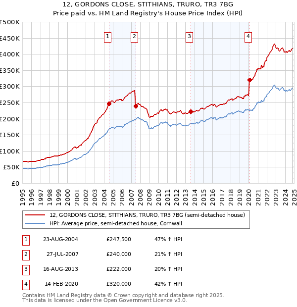 12, GORDONS CLOSE, STITHIANS, TRURO, TR3 7BG: Price paid vs HM Land Registry's House Price Index