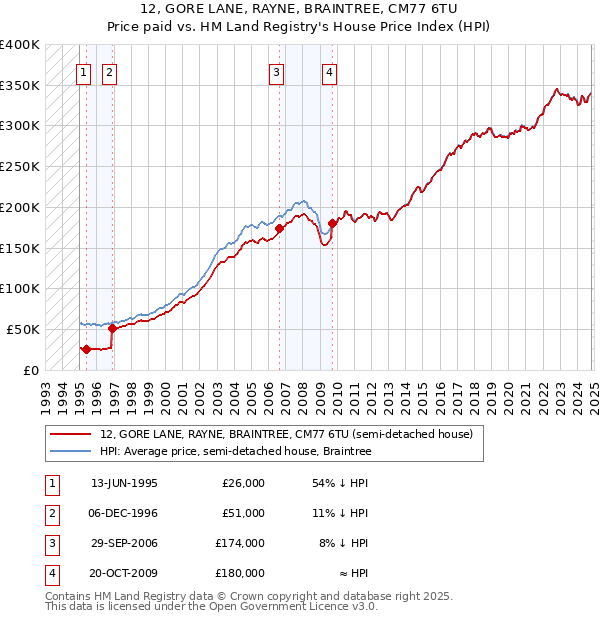 12, GORE LANE, RAYNE, BRAINTREE, CM77 6TU: Price paid vs HM Land Registry's House Price Index