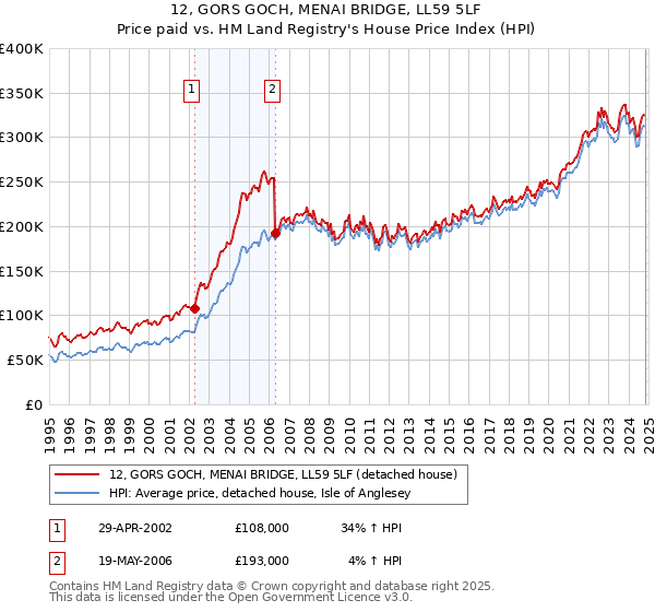 12, GORS GOCH, MENAI BRIDGE, LL59 5LF: Price paid vs HM Land Registry's House Price Index