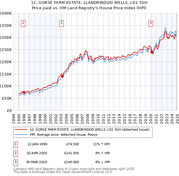 12, GORSE FARM ESTATE, LLANDRINDOD WELLS, LD1 5SH: Price paid vs HM Land Registry's House Price Index