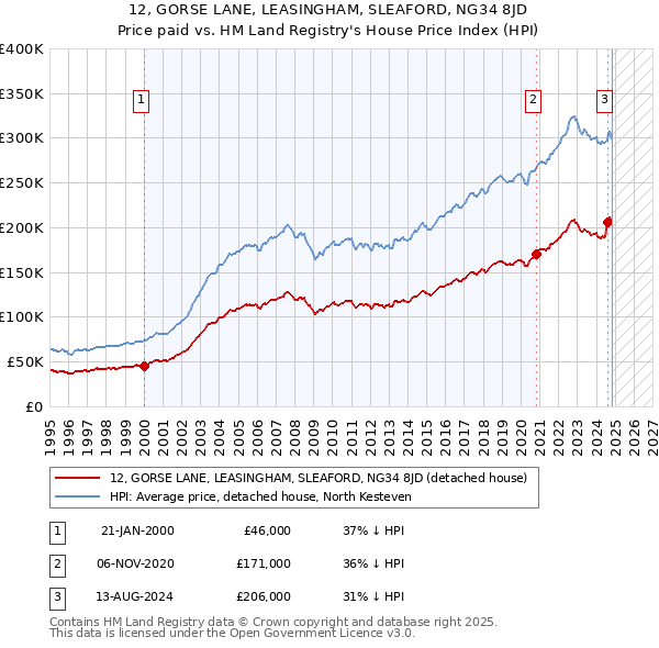 12, GORSE LANE, LEASINGHAM, SLEAFORD, NG34 8JD: Price paid vs HM Land Registry's House Price Index