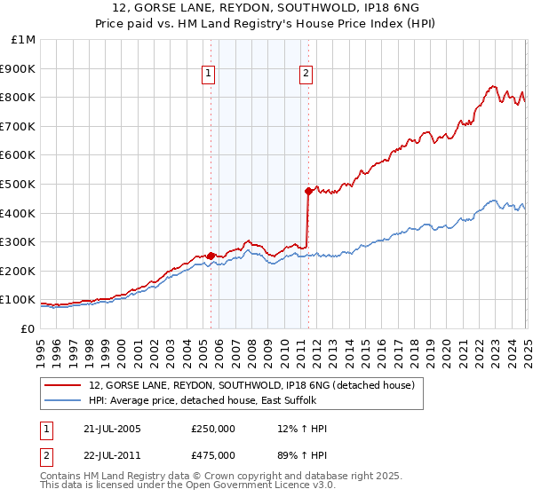 12, GORSE LANE, REYDON, SOUTHWOLD, IP18 6NG: Price paid vs HM Land Registry's House Price Index