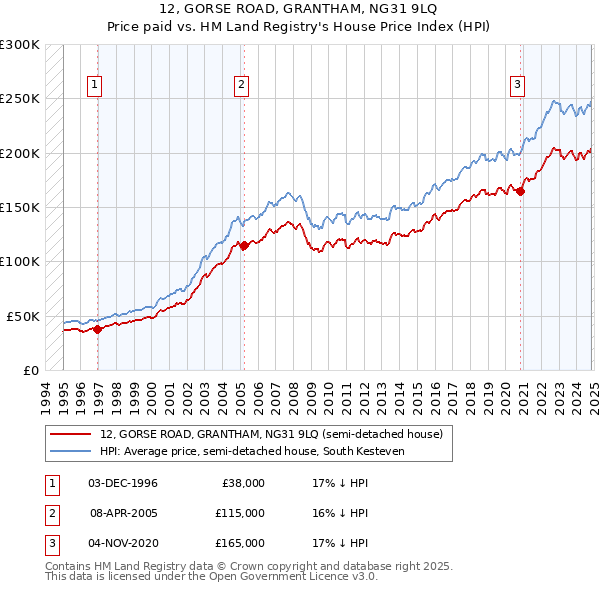 12, GORSE ROAD, GRANTHAM, NG31 9LQ: Price paid vs HM Land Registry's House Price Index