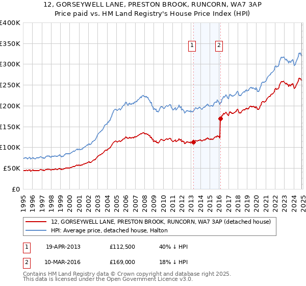 12, GORSEYWELL LANE, PRESTON BROOK, RUNCORN, WA7 3AP: Price paid vs HM Land Registry's House Price Index